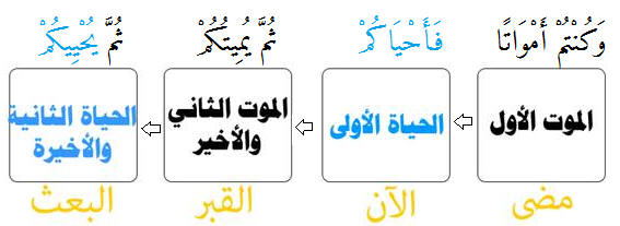 مراحل حياة الإنسان وموته