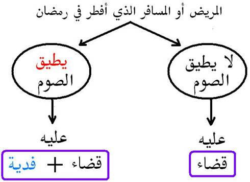 المريض أو المسافر المطيق